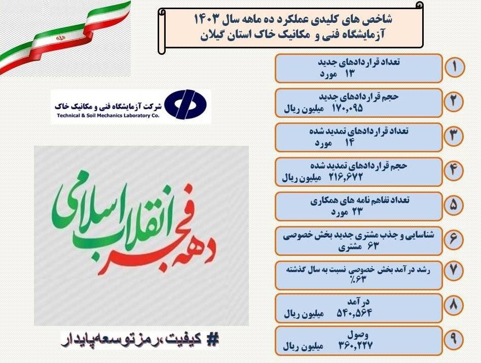 اطلاع نگاشت آزمایشگاه فنی و مکانیک خاک استان گیلان در پروژه‌های  ملی، استانی و بخش خصوصی